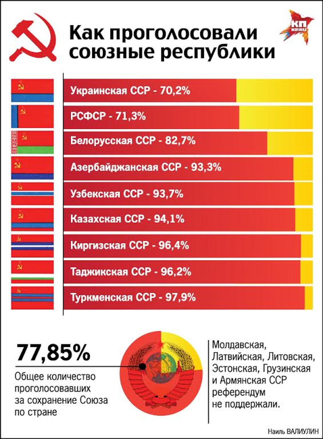 Россия вышла из союза. Голосование в 1991 году за сохранения СССР. Референдум за сохранение СССР. Референдум 1991. Итоги референдума о сохранении СССР.