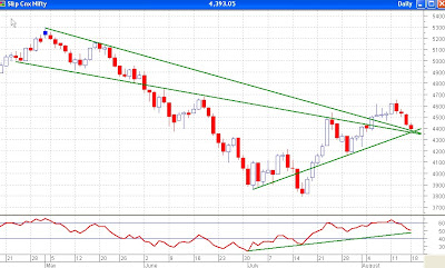 Nifty Daily Chart - Multiple Supports Available