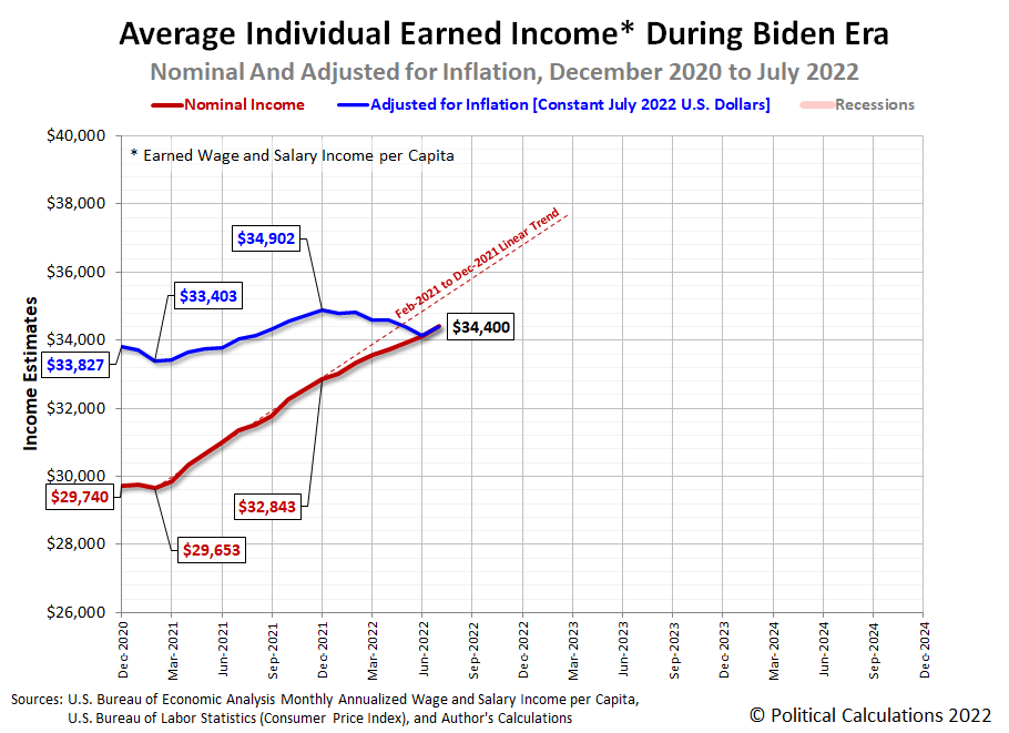Average Individual Earned Income in the Biden Era, December 2020 - July 2022