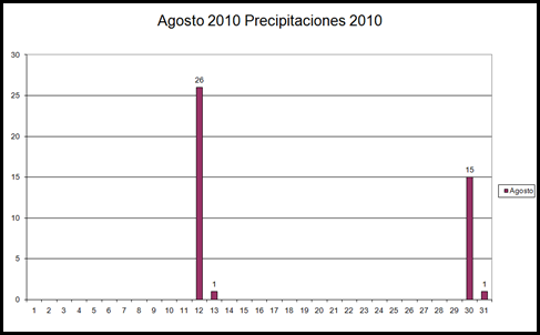 Precipitaciones (Agosto 2010)