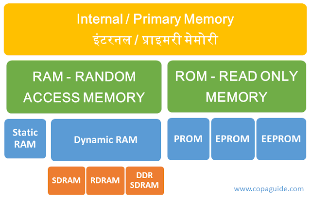 Computer Memory Hindi Notes