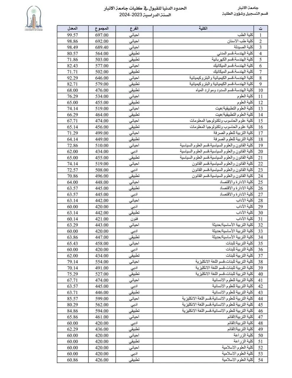 الحدود لدنيا لجامعة الانبار لسنة 2024