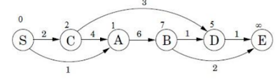 Directed Acyclie Graph (DAG) | DAA