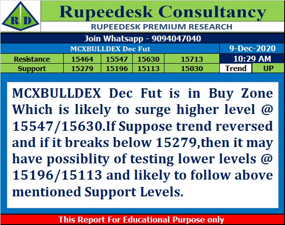 McxBulldex Dec Fut Trend Update at 10.30 Am - Rupeedesk Reports