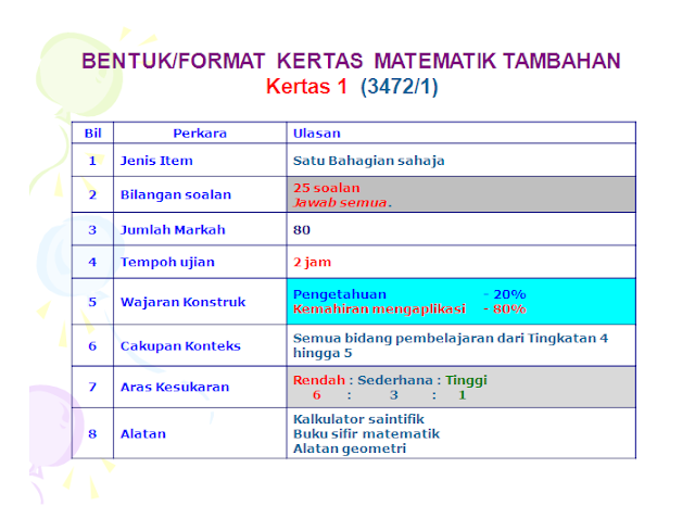 Matematik: FORMAT KERTAS MATEMATIK TAMBAHAN SPM