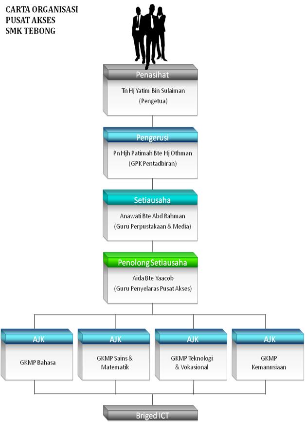 PUSAT AKSES SMK TEBONG: Carta Organisasi