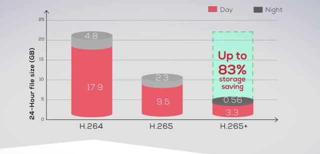 chuẩn nén camera H265+