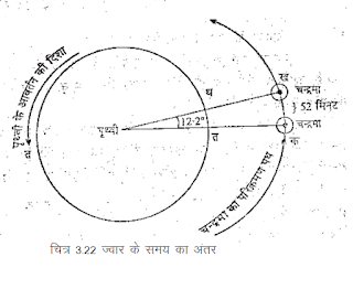 ज्वार-भाटा के समय में अन्तर