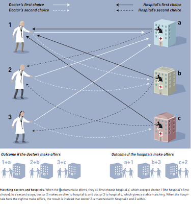 doctor hospital allocations