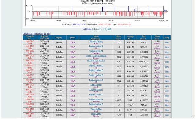 Comportamiento de los insiders de Tesla