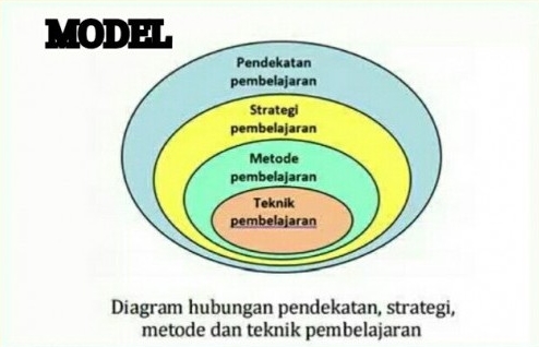 Pengertian Model  Metode  Strategi Pendekatan dan  Teknik Pembelajaran  Guru Mulia