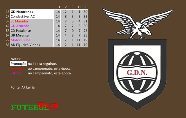 classificação campeonato regional distrital associação futebol leiria 1977 nazarenos