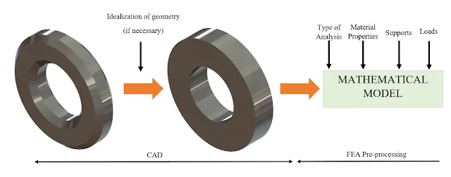 This image shows a pre processing of FEA. How to create a geometric model by defeaturing to improve the simulation speed.