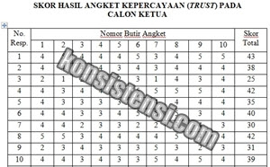 Data Skor Hasil Kepercayaan (Trust) pada Calon Ketua