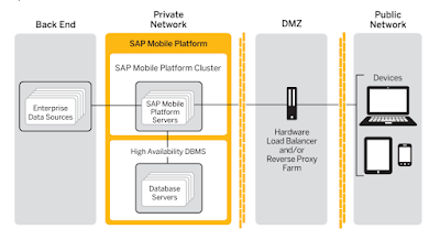 SAP Mobile Platform, SAP HANA, SAP HANA Career, SAP HANA Skills, SAP HANA Jobs, SAP HANA Prep, SAP HANA Preparation, SAP HANA Tutorial and Material, SAP HANA Guides