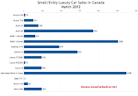 March 2012 Canada small luxury car sales chart
