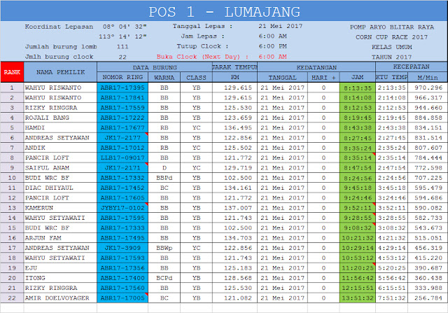 Hasil lomba kelas youngbird pos 1 Lumajang