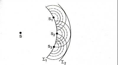 Huygens का सिद्धांत Priciple of Huygens