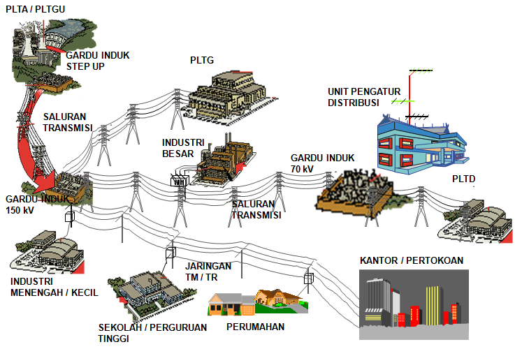 basic sistem tenaga listrik Banyak Keahlian
