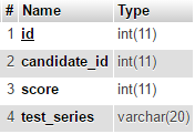 Online Examination Project  Candidate Score Table