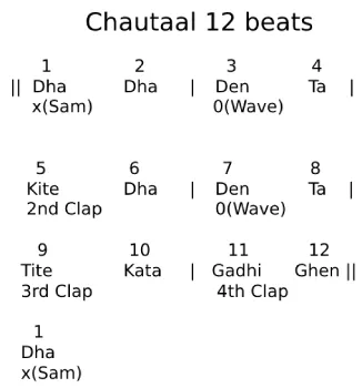 Chautaal 12 beats