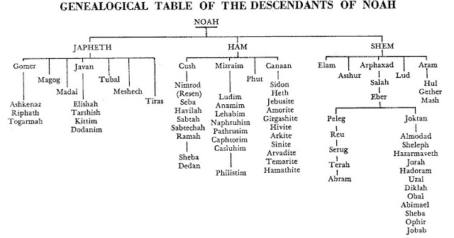 Таблица народов согласно Бытие, 10
