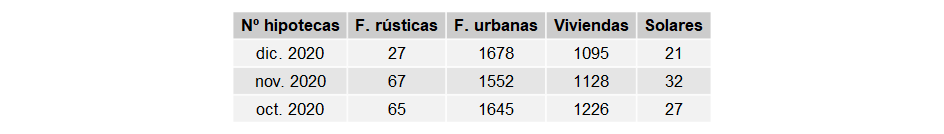 hipotecas_CastillayLeón_dic_2020_2 Francisco Javier Méndez Lirón