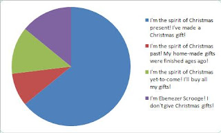 pie chart make a christmas gift challenge results