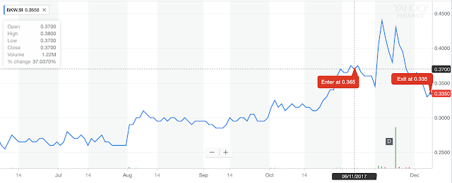 [SELL] SGX:BKW (Datapulse Technology Limited) 7th Dec 2017 exited at 0.335