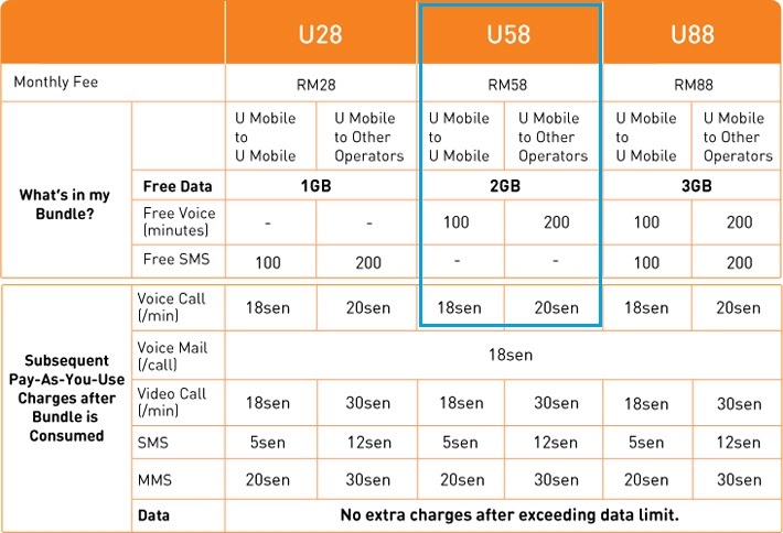 Subscribe to daily, weekly, monthly data plans on 9mobile nigeria. U Mobile U58 Postpaid Plan Joy N Escapade