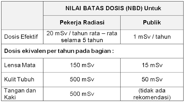 NBD Rekomendasi ICRP Publikasi 60 Tahun 1990