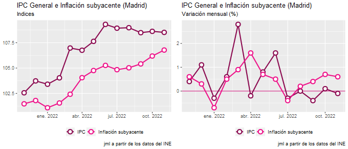 ipc_Madrid_nov22_3 Francisco Javier Méndez Lirón