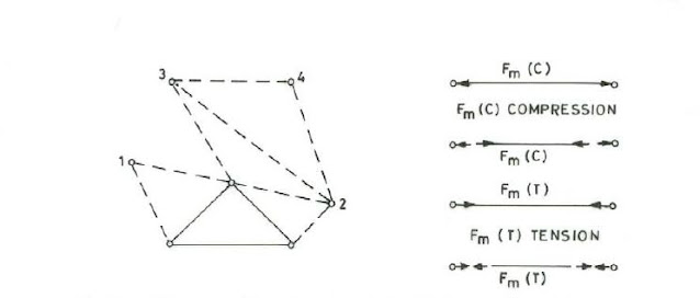 FORMMATION OF PLAN TRIAANGULATED TRUSS AND SIGN CONVENTION FOR INTERNAL MEMBERR FFORCES