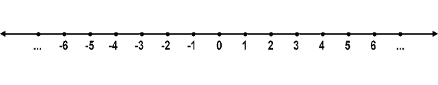 Garis bilangan Bilangan Bulat