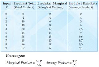 Tingkat output dalam berbagai tingkat faktor produksi