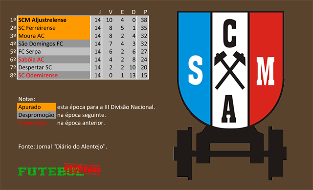 classificação campeonato regional distrital associação futebol beja 1964 aljustrelense