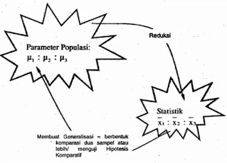 Gambar 1 Prinsip Dasar Pengujian Hipotesis Komparatif