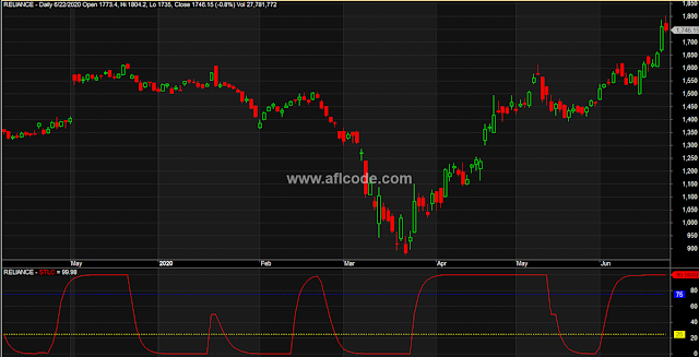 Schaff Trend Cycle Indicator afl