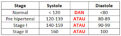 Klasifikasi stage hipertensi menurut JNC VIII