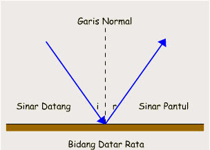 Hukum Pemantulan Cahaya