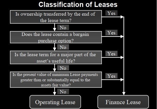Difference between finance lease and operating lease according to IAS 17