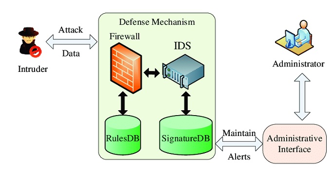 IDS Intrusion Detection System