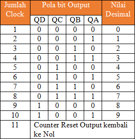 Pencacah (Counter) Asinkron