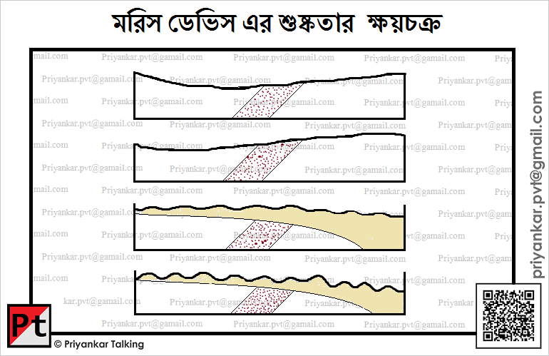 ডেভিসের এই ক্ষয়চক্রের ধারণা