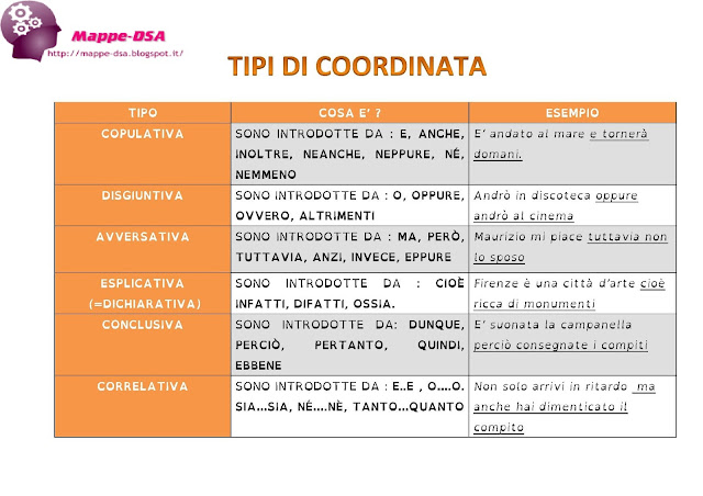 mappedsa mappa schema dsa dislessia disgrafia disortografia analisi periodo coordinate coordinata copulative disgiuntive avversative esplicative conclusive correlative esempi congiunzioni coordinanti learn italian exemple mind map dyslexia dyslexie