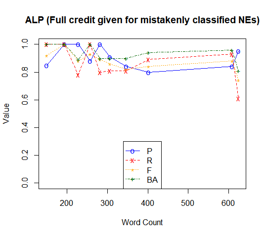 ALP (FULL credit given for mistakenly classified NEs)