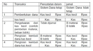 Pembentukan dan Perlengkapan Dana Kas Kecil