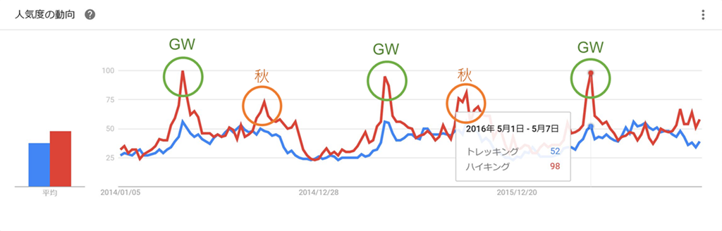 Googleトレンド＜トレッキング VS ハイキング＞