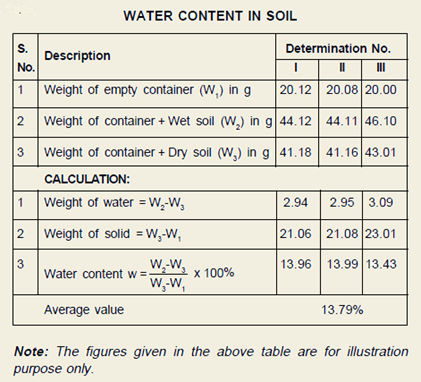 Water Content Chart