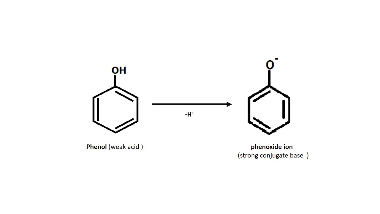 formation of phenoxide ion , girish, phenoxide ion , phenol, acidity of phenols, stability of phenol, effect of substituebts on acidity of phenols , resonance in phenoxide ion